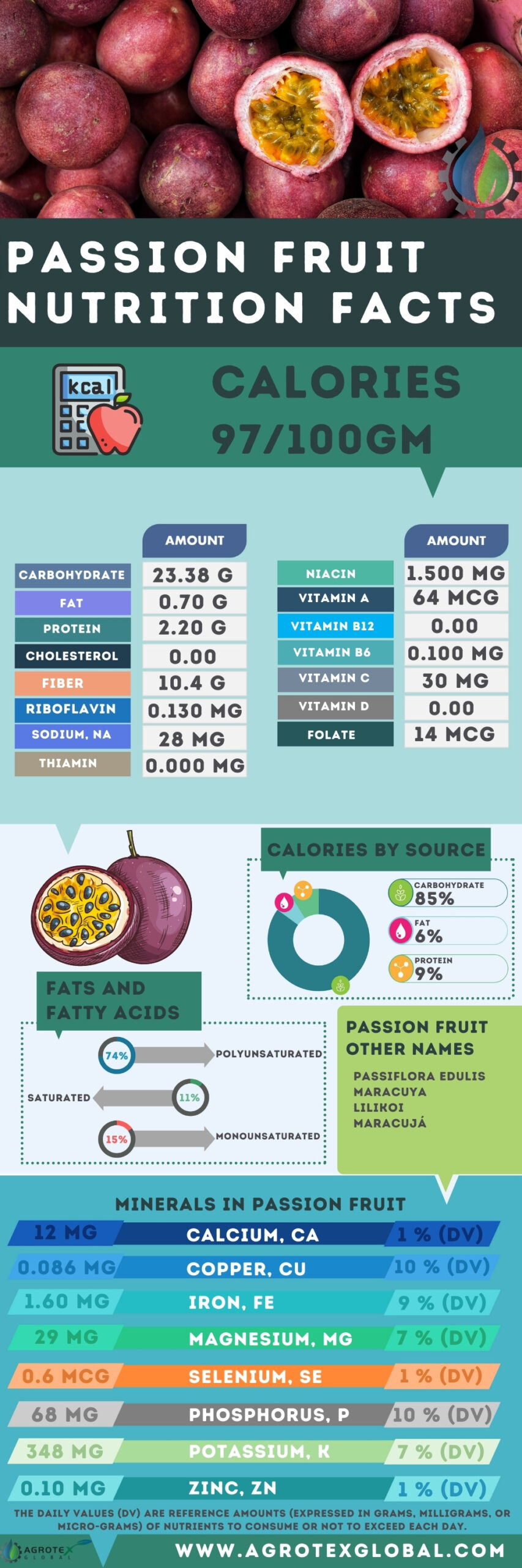 Passion Fruit NUTRITION FACTS calorie chart infographic