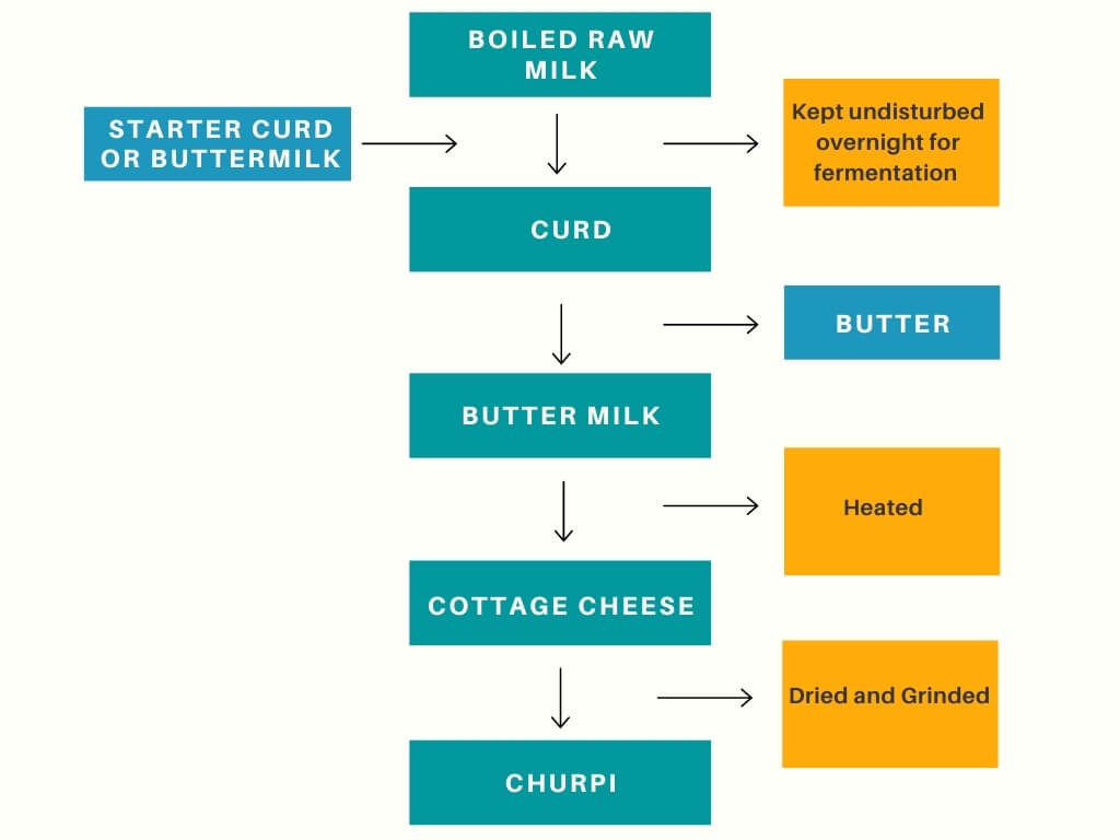 Churpi cheese preparation method flowchart