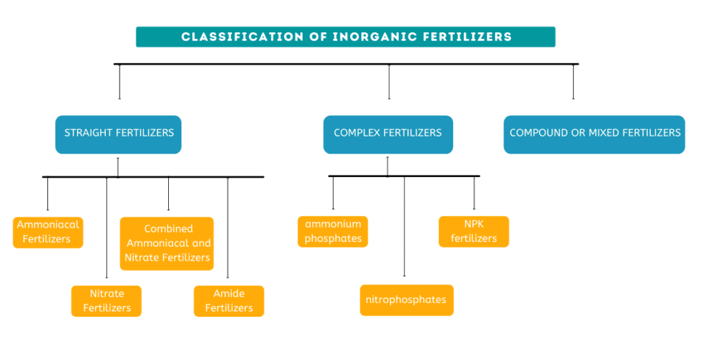 Classification of inorganic fertilizers