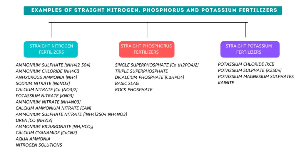 Examples of straight nitrogen, Phosphorus and Potassium fertilizers