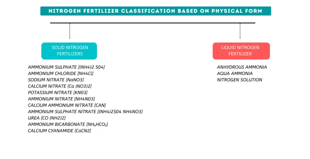 nitrogen fertilizer classification based on physical form