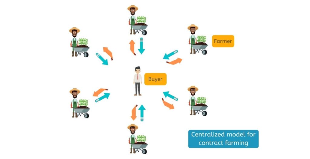 Centralized model for contract farming