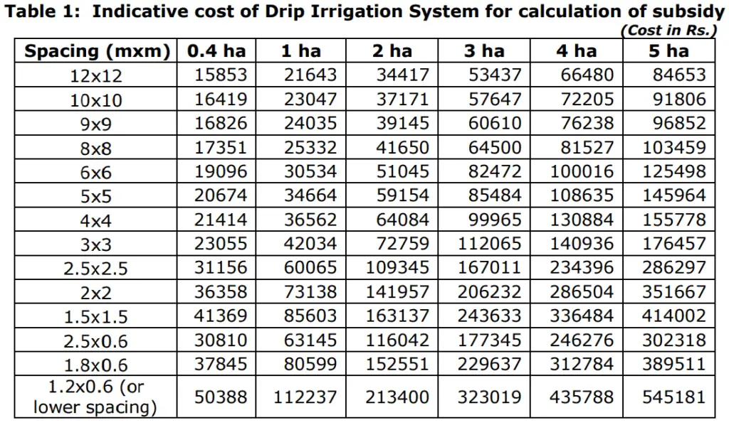 Cost of drip irrigation, drip irrigation cost in India