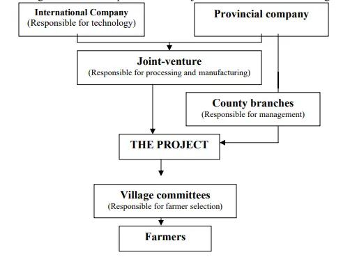The Multipartite Model. Join venture contract farming